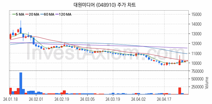 웹툰 관련주 대원미디어 주식 종목의 분석 시점 기준 최근 일봉 차트