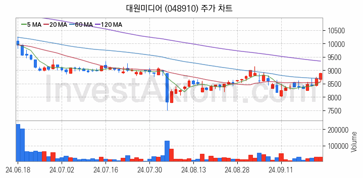 웹툰 관련주 대원미디어 주식 종목의 분석 시점 기준 최근 일봉 차트