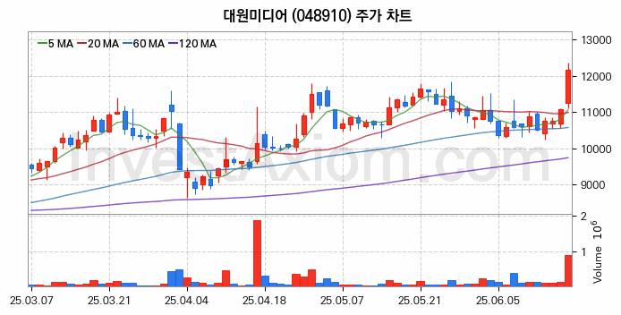 웹툰 관련주 대원미디어 주식 종목의 분석 시점 기준 최근 일봉 차트