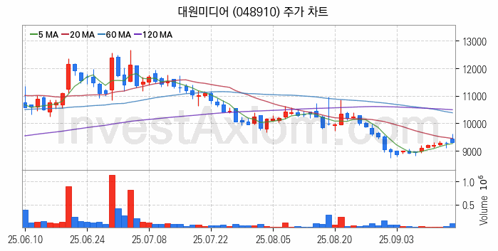 웹툰 관련주 대원미디어 주식 종목의 분석 시점 기준 최근 일봉 차트