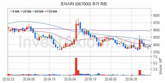 웹툰 관련주 조이시티 주식 종목의 분석 시점 기준 최근 일봉 차트