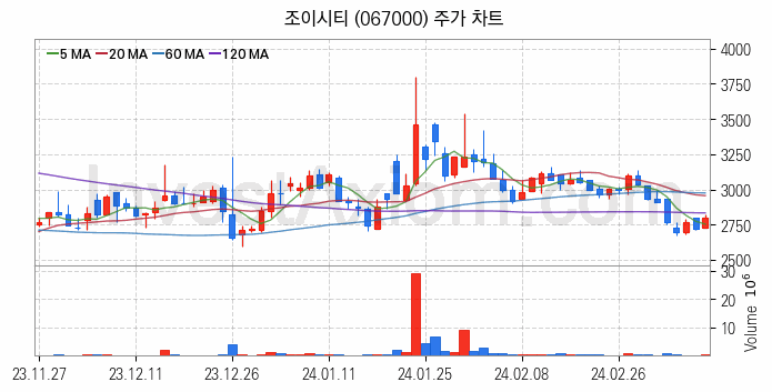 웹툰 관련주 조이시티 주식 종목의 분석 시점 기준 최근 일봉 차트