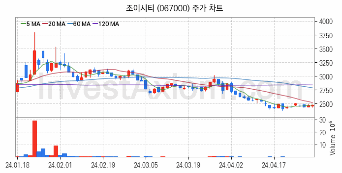 웹툰 관련주 조이시티 주식 종목의 분석 시점 기준 최근 일봉 차트