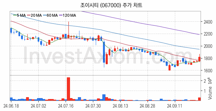 웹툰 관련주 조이시티 주식 종목의 분석 시점 기준 최근 일봉 차트