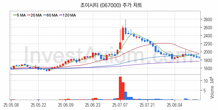 웹툰 관련주 조이시티 주식 종목의 분석 시점 기준 최근 일봉 차트