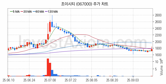 웹툰 관련주 조이시티 주식 종목의 분석 시점 기준 최근 일봉 차트