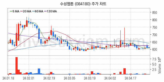 웹툰 관련주 수성웹툰 주식 종목의 분석 시점 기준 최근 일봉 차트