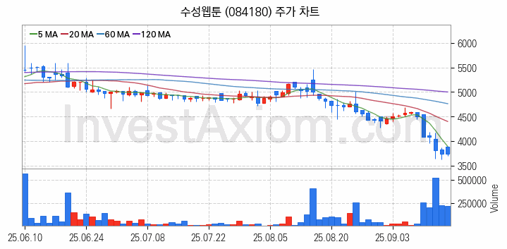 웹툰 관련주 수성웹툰 주식 종목의 분석 시점 기준 최근 일봉 차트