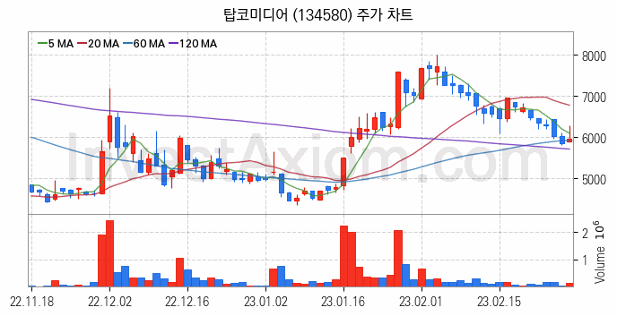 웹툰 관련주 탑코미디어 주식 종목의 분석 시점 기준 최근 일봉 차트