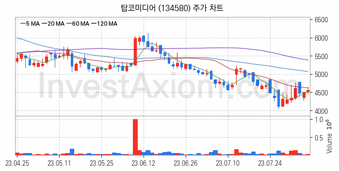 웹툰 관련주 탑코미디어 주식 종목의 분석 시점 기준 최근 일봉 차트