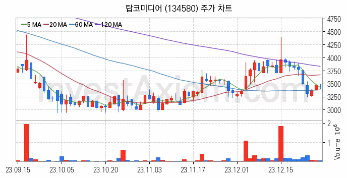 웹툰 관련주 탑코미디어 주식 종목의 분석 시점 기준 최근 일봉 차트