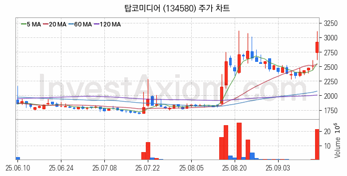 웹툰 관련주 탑코미디어 주식 종목의 분석 시점 기준 최근 일봉 차트