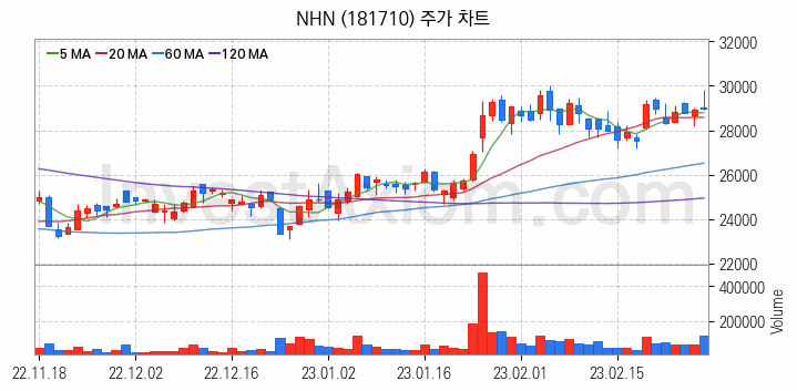 웹툰 관련주 NHN 주식 종목의 분석 시점 기준 최근 일봉 차트