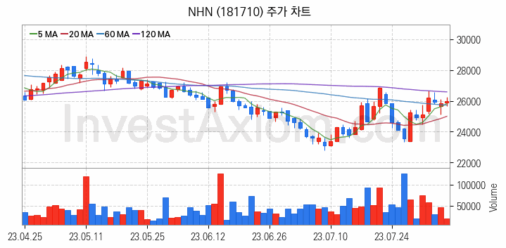 웹툰 관련주 NHN 주식 종목의 분석 시점 기준 최근 일봉 차트