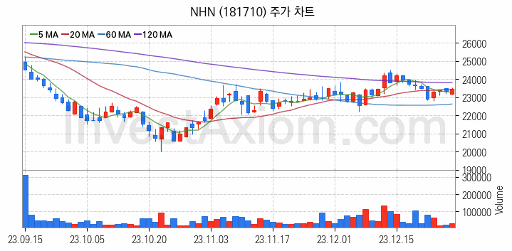 웹툰 관련주 NHN 주식 종목의 분석 시점 기준 최근 일봉 차트