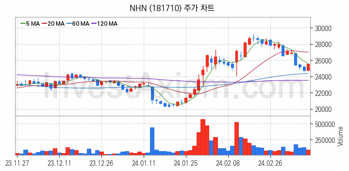 웹툰 관련주 NHN 주식 종목의 분석 시점 기준 최근 일봉 차트