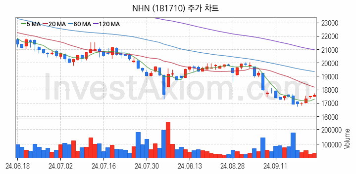 웹툰 관련주 NHN 주식 종목의 분석 시점 기준 최근 일봉 차트