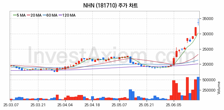 웹툰 관련주 NHN 주식 종목의 분석 시점 기준 최근 일봉 차트