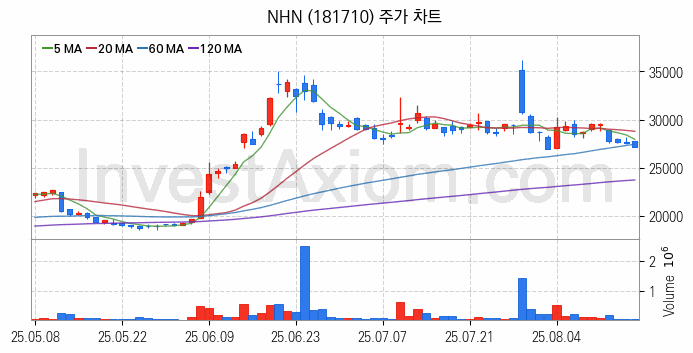 웹툰 관련주 NHN 주식 종목의 분석 시점 기준 최근 일봉 차트