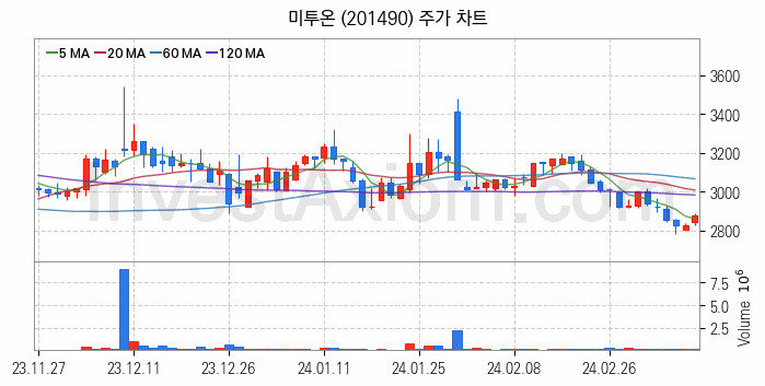 웹툰 관련주 미투온 주식 종목의 분석 시점 기준 최근 일봉 차트