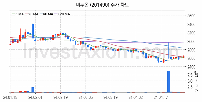 웹툰 관련주 미투온 주식 종목의 분석 시점 기준 최근 일봉 차트