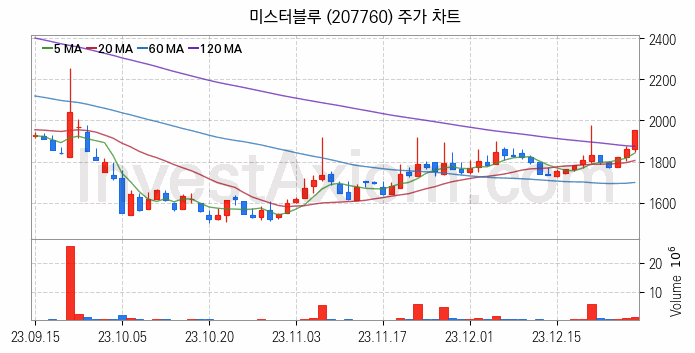 웹툰 관련주 미스터블루 주식 종목의 분석 시점 기준 최근 일봉 차트