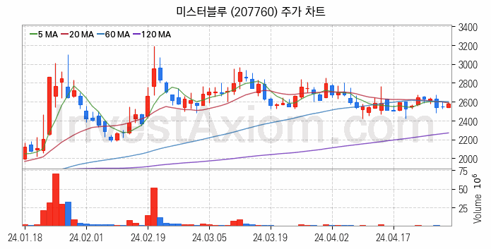 웹툰 관련주 미스터블루 주식 종목의 분석 시점 기준 최근 일봉 차트