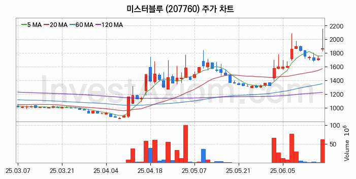 웹툰 관련주 미스터블루 주식 종목의 분석 시점 기준 최근 일봉 차트