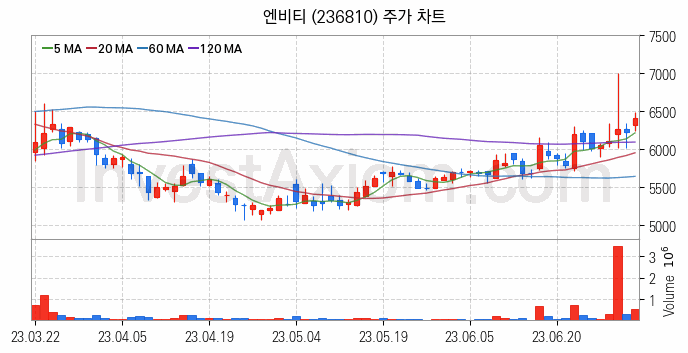 웹툰 관련주 엔비티 주식 종목의 분석 시점 기준 최근 일봉 차트