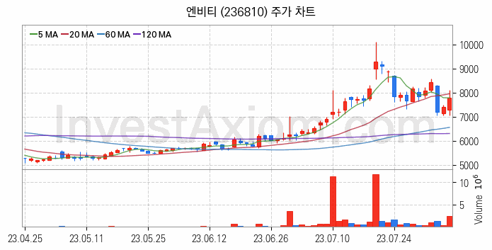 웹툰 관련주 엔비티 주식 종목의 분석 시점 기준 최근 일봉 차트