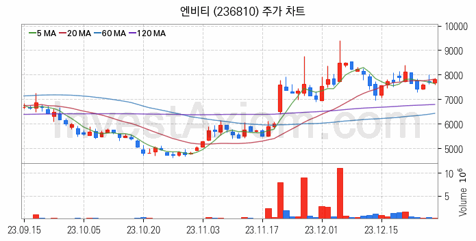 웹툰 관련주 엔비티 주식 종목의 분석 시점 기준 최근 일봉 차트