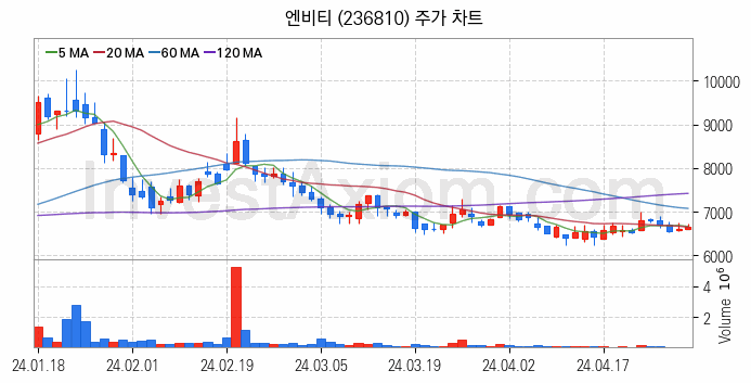 웹툰 관련주 엔비티 주식 종목의 분석 시점 기준 최근 일봉 차트