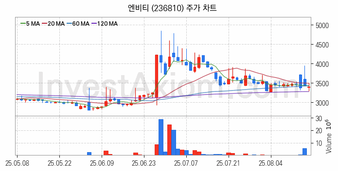 웹툰 관련주 엔비티 주식 종목의 분석 시점 기준 최근 일봉 차트