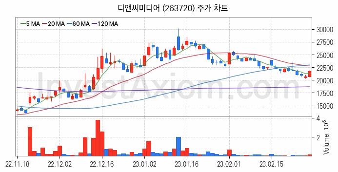 웹툰 관련주 디앤씨미디어 주식 종목의 분석 시점 기준 최근 일봉 차트