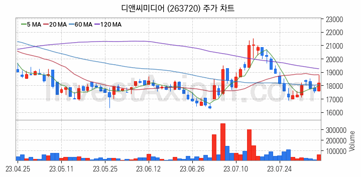 웹툰 관련주 디앤씨미디어 주식 종목의 분석 시점 기준 최근 일봉 차트