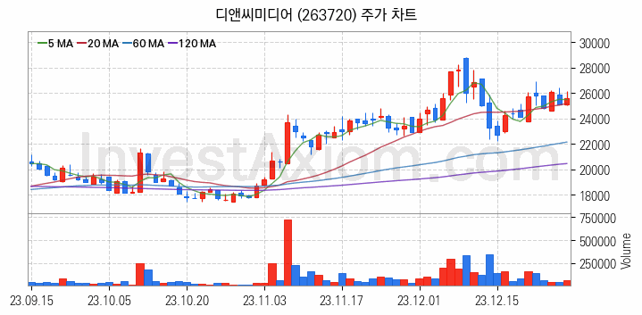 웹툰 관련주 디앤씨미디어 주식 종목의 분석 시점 기준 최근 일봉 차트