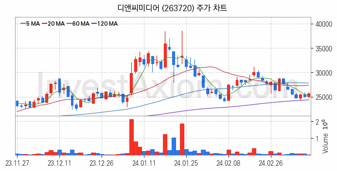 웹툰 관련주 디앤씨미디어 주식 종목의 분석 시점 기준 최근 일봉 차트