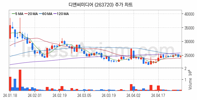 웹툰 관련주 디앤씨미디어 주식 종목의 분석 시점 기준 최근 일봉 차트