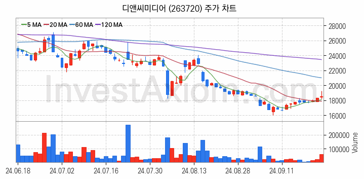 웹툰 관련주 디앤씨미디어 주식 종목의 분석 시점 기준 최근 일봉 차트