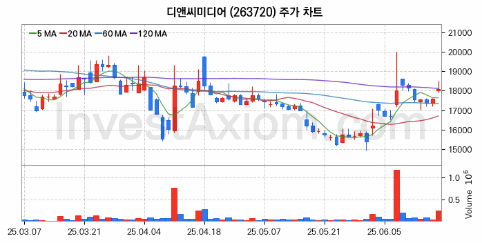 웹툰 관련주 디앤씨미디어 주식 종목의 분석 시점 기준 최근 일봉 차트