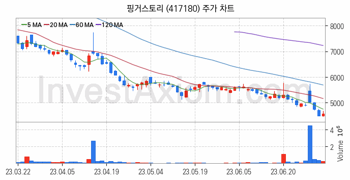 웹툰 관련주 핑거스토리 주식 종목의 분석 시점 기준 최근 일봉 차트