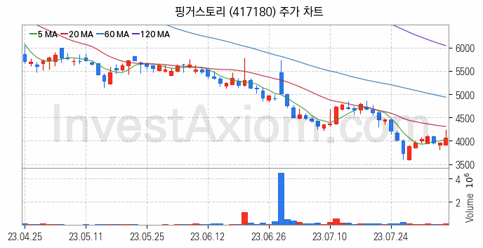 웹툰 관련주 핑거스토리 주식 종목의 분석 시점 기준 최근 일봉 차트