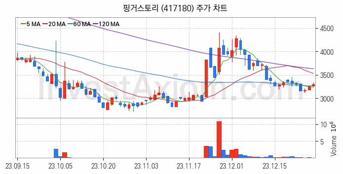 웹툰 관련주 핑거스토리 주식 종목의 분석 시점 기준 최근 일봉 차트