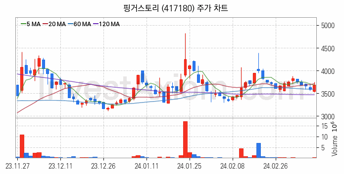 웹툰 관련주 핑거스토리 주식 종목의 분석 시점 기준 최근 일봉 차트