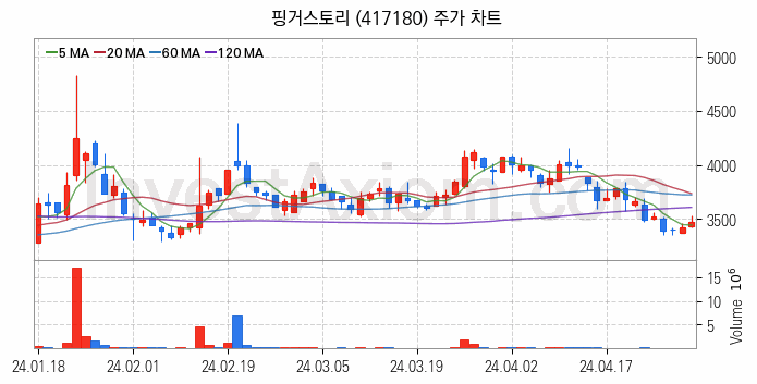 웹툰 관련주 핑거스토리 주식 종목의 분석 시점 기준 최근 일봉 차트