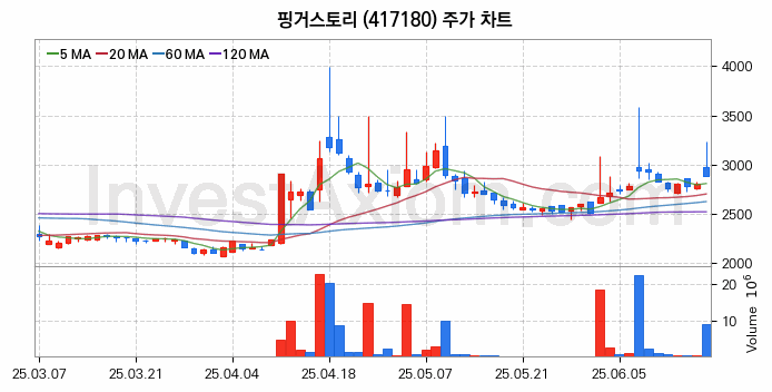 웹툰 관련주 핑거스토리 주식 종목의 분석 시점 기준 최근 일봉 차트