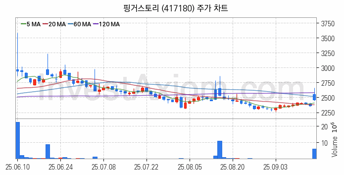 웹툰 관련주 핑거스토리 주식 종목의 분석 시점 기준 최근 일봉 차트