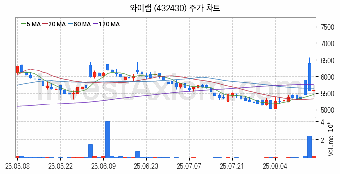 웹툰 관련주 와이랩 주식 종목의 분석 시점 기준 최근 일봉 차트