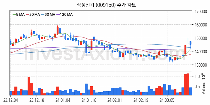 유리기판 관련주 삼성전기 주식 종목의 분석 시점 기준 최근 일봉 차트