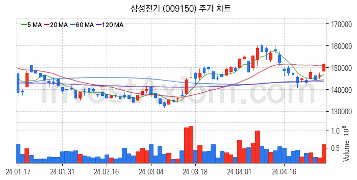 유리기판 관련주 삼성전기 주식 종목의 분석 시점 기준 최근 일봉 차트